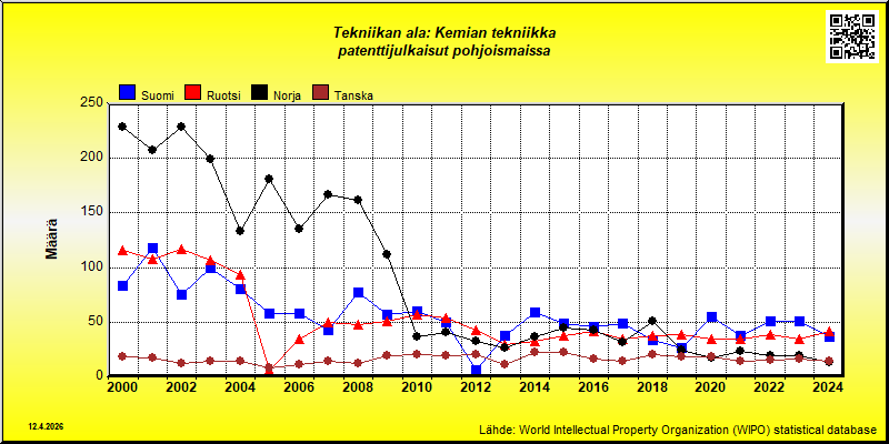 Tekniikan ala: Kemian tekniikka  --- patenttijulkaisut pohjoismaissa (maassa vakinaisesti asuvat)